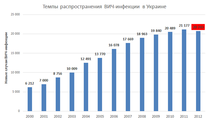 Темпы распространения ВИЧ-инфекции в Украине