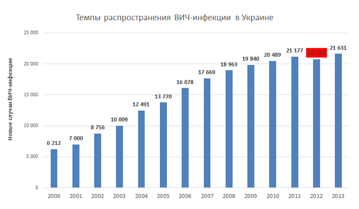 Темпы распространения ВИЧ-инфекции в Украине