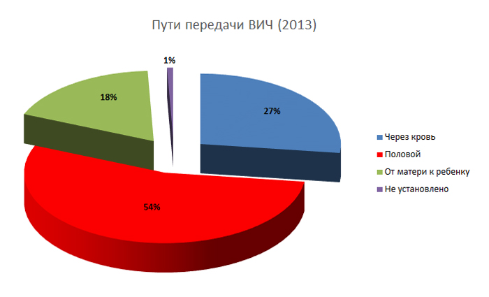 Пути передачи ВИЧ (2013)