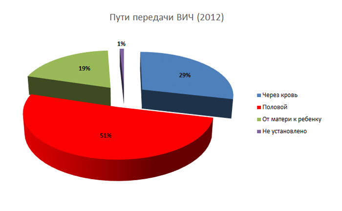 Пути передачи ВИЧ (2012)